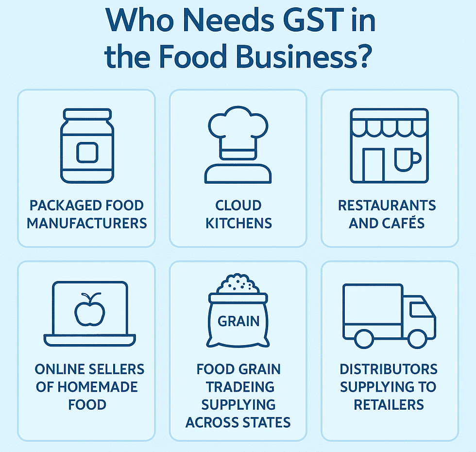 Who needs GST registration in the food business – packaged food manufacturers, cloud kitchens, restaurants, online sellers, distributors, and grain traders.
