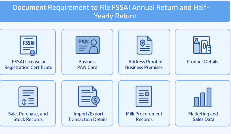 Documents required for FSSAI Annual Return and Half-Yearly Return filing in India – checklist of mandatory FSSAI D1 and D2 forms, license copy, product details, invoices, and export data for food business compliance under FSSAI regulations