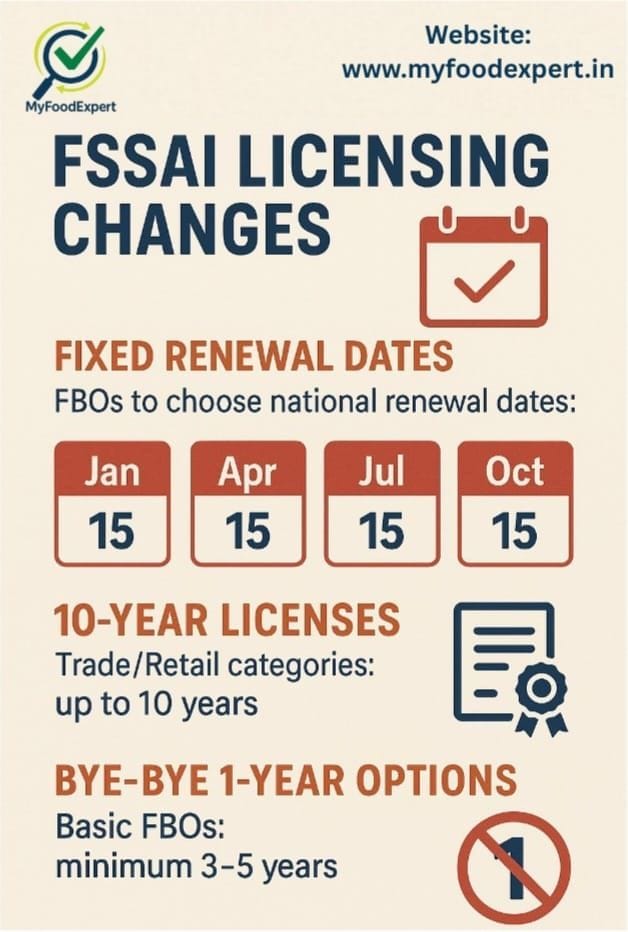 FSSAI licenses